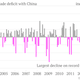 Image for article titled The value of the US’s Chinese imports plummeted, and the Peoples’ Bank of China had nothing to do with it